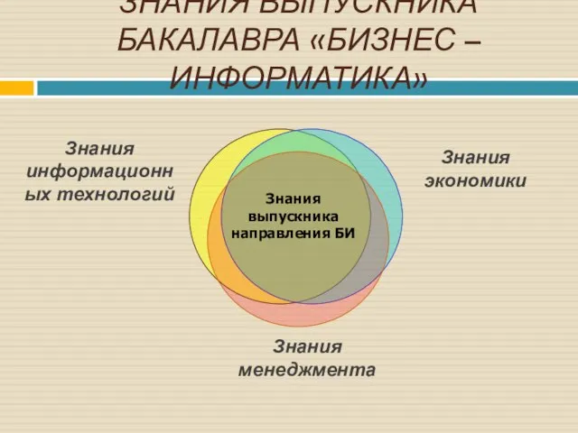 ЗНАНИЯ ВЫПУСКНИКА БАКАЛАВРА «БИЗНЕС –ИНФОРМАТИКА»