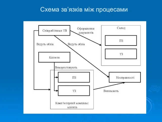 Схема зв’язків між процесами