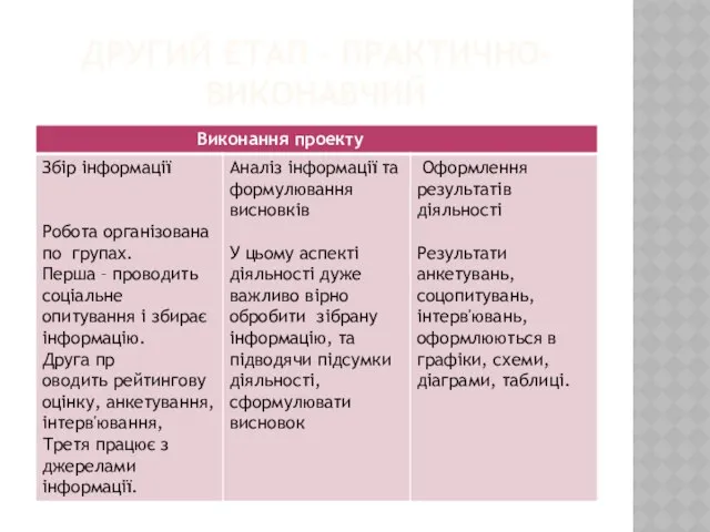 ДРУГИЙ ЕТАП – ПРАКТИЧНО- ВИКОНАВЧИЙ