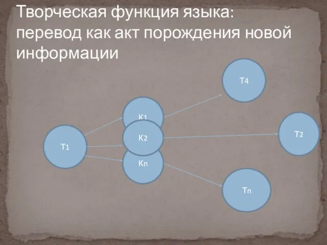 Творческая функция языка: перевод как акт порождения новой информации Т1 К1 Кn К2 Т4 Тn Т2