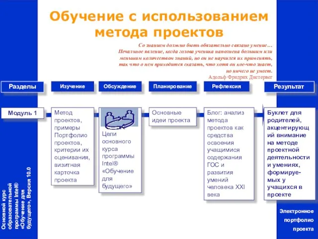 Модуль 1 Метод проектов, примеры Портфолио проектов, критерии их оценивания, визитная