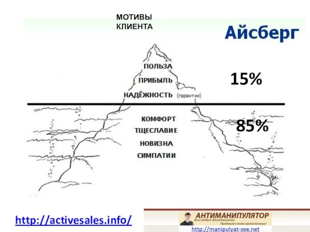 МОТИВЫ КЛИЕНТА 15% 85% http://activesales.info/