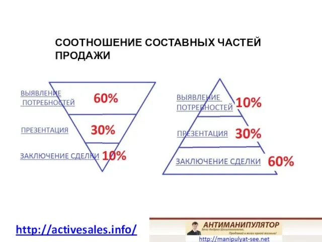 СООТНОШЕНИЕ СОСТАВНЫХ ЧАСТЕЙ ПРОДАЖИ http://activesales.info/