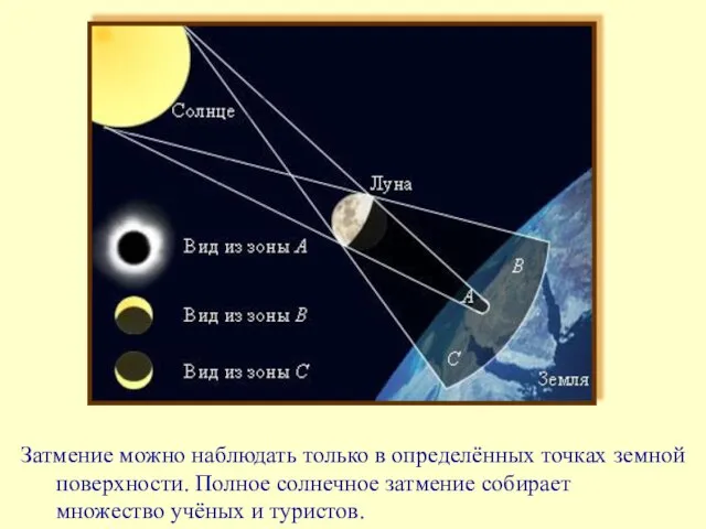 Затмение можно наблюдать только в определённых точках земной поверхности. Полное солнечное