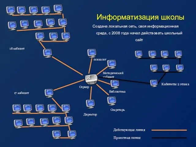 Информатизация школы Создана локальная сеть, своя информационная среда, с 2008 года