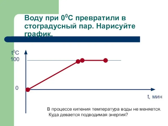 Воду при 00С превратили в стоградусный пар. Нарисуйте график. 0 100