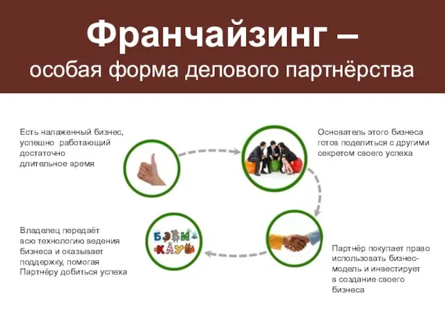 Франчайзинг – особая форма делового партнёрства Есть налаженный бизнес, успешно работающий