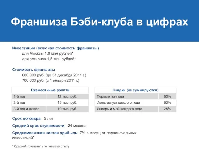 Франшиза Бэби-клуба в цифрах Срок договора: 5 лет Средний срок окупаемости: