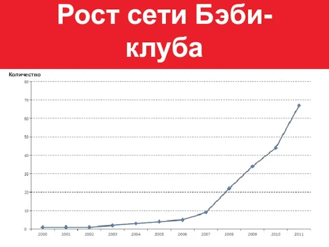 Количество Рост сети Бэби-клуба