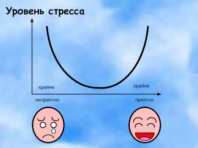 крайне неприятно крайне приятно Уровень стресса