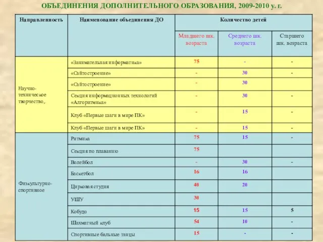 ОБЪЕДИНЕНИЯ ДОПОЛНИТЕЛЬНОГО ОБРАЗОВАНИЯ, 2009-2010 у. г.