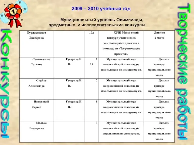 Конкурсы Творческие работы Муниципальный уровень Олимпиады, предметные и исследовательские конкурсы 2009 – 2010 учебный год