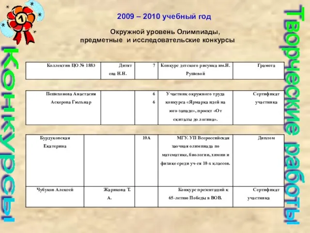 Конкурсы Творческие работы 2009 – 2010 учебный год Окружной уровень Олимпиады, предметные и исследовательские конкурсы