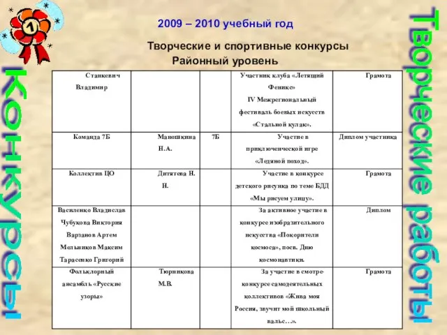 Конкурсы Творческие работы 2009 – 2010 учебный год Творческие и спортивные конкурсы Районный уровень