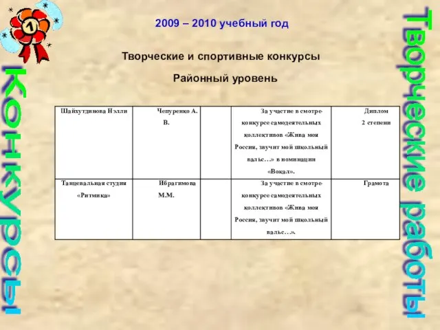 Конкурсы Творческие работы 2009 – 2010 учебный год Творческие и спортивные конкурсы Районный уровень