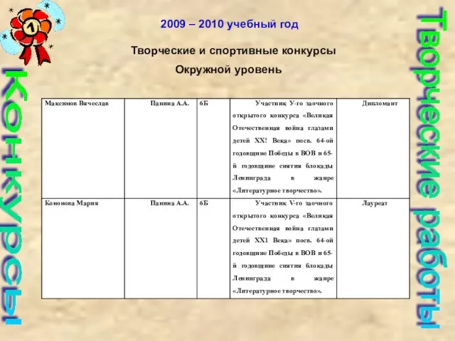 Конкурсы Творческие работы 2009 – 2010 учебный год Окружной уровень Творческие и спортивные конкурсы