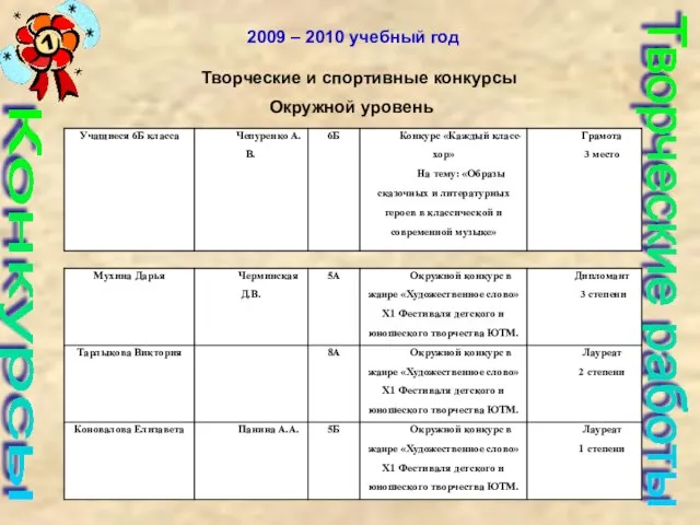 Конкурсы Творческие работы 2009 – 2010 учебный год Окружной уровень Творческие и спортивные конкурсы