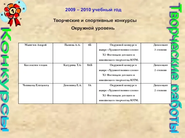 Конкурсы Творческие работы 2009 – 2010 учебный год Окружной уровень Творческие и спортивные конкурсы