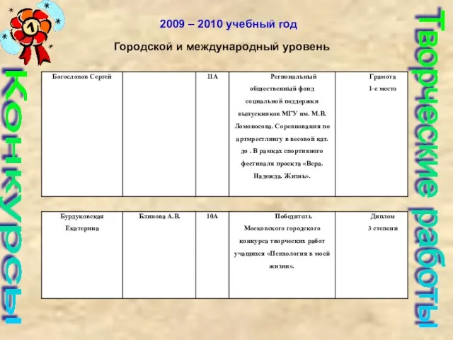 Конкурсы Творческие работы 2009 – 2010 учебный год Городской и международный уровень