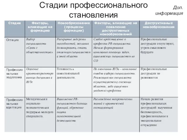 Стадии профессионального становления Доп. информация