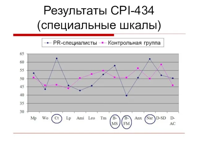 Результаты CPI-434 (специальные шкалы)