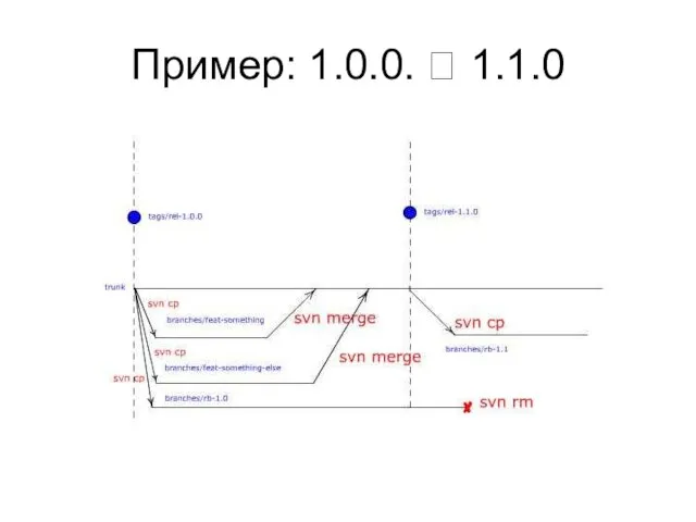 Пример: 1.0.0. ? 1.1.0