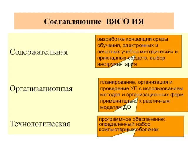 Составляющие ВЯСО ИЯ Содержательная Организационная Технологическая разработка концепции среды обучения, электронных