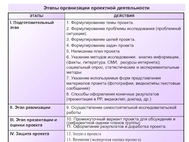 Этапы организации проектной деятельности