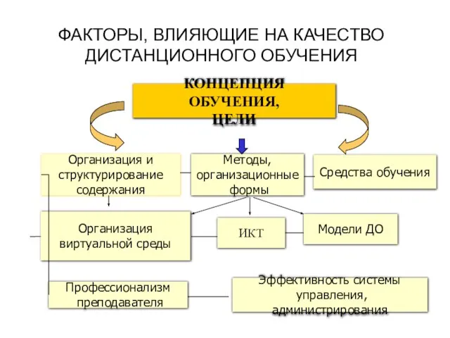 ФАКТОРЫ, ВЛИЯЮЩИЕ НА КАЧЕСТВО ДИСТАНЦИОННОГО ОБУЧЕНИЯ КОНЦЕПЦИЯ ОБУЧЕНИЯ, ЦЕЛИ Организация и