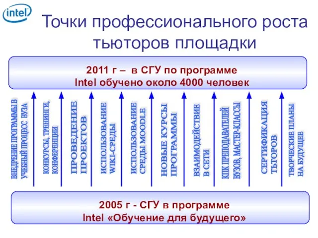 Точки профессионального роста тьюторов площадки СЕРТИФИКАЦИЯ ТЬТОРОВ ПРОВЕДЕНИЕ ПРОЕКТОВ ВЗАИМОДЕЙСТВИЕ В