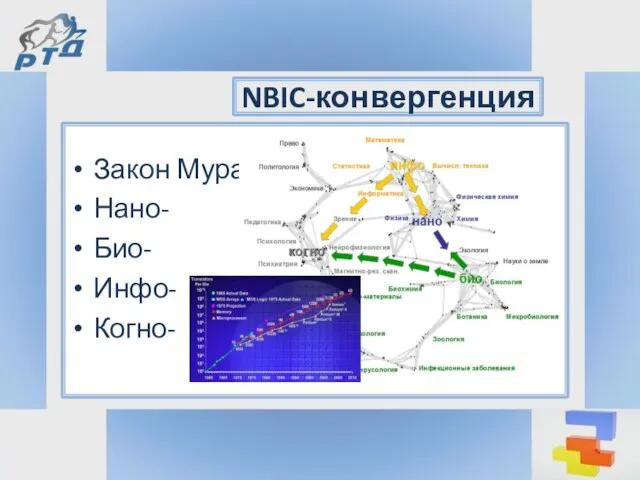 Закон Мура Нано- Био- Инфо- Когно- NBIC-конвергенция