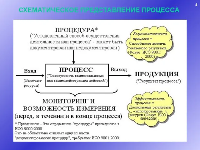 СХЕМАТИЧЕСКОЕ ПРЕДСТАВЛЕНИЕ ПРОЦЕССА