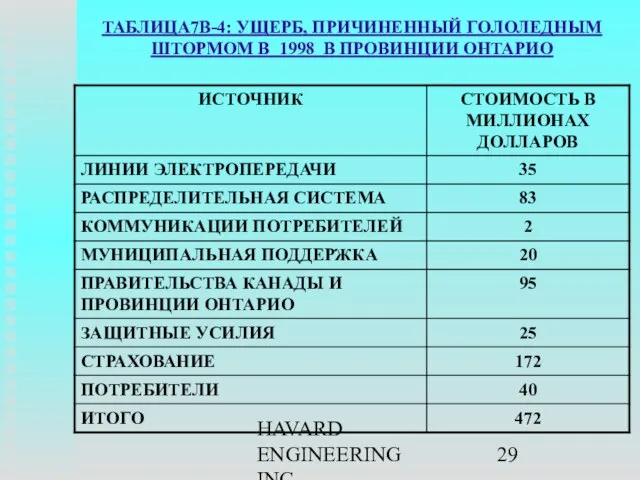 HAVARD ENGINEERING INC. ТАБЛИЦА7B-4: УЩЕРБ, ПРИЧИНЕННЫЙ ГОЛОЛЕДНЫМ ШТОРМОМ В 1998 В ПРОВИНЦИИ ОНТАРИО