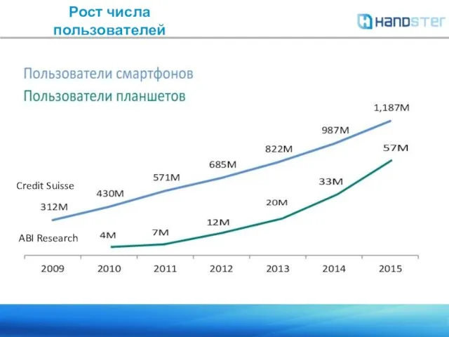 Рост числа пользователей Credit Suisse ABI Research