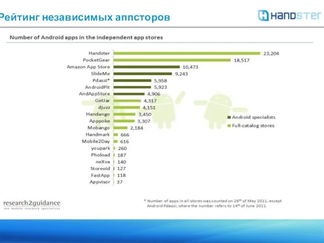 Рейтинг независимых аппсторов