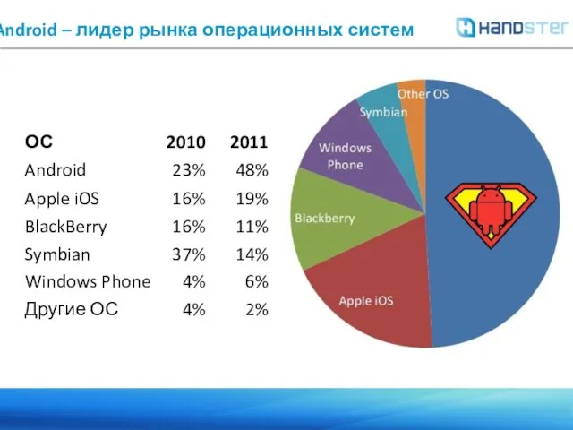 Android – лидер рынка операционных систем