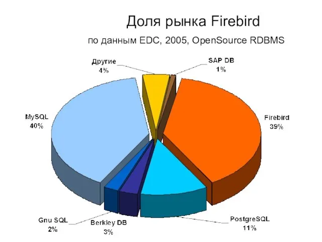 Доля рынка Firebird по данным EDC, 2005, OpenSource RDBMS