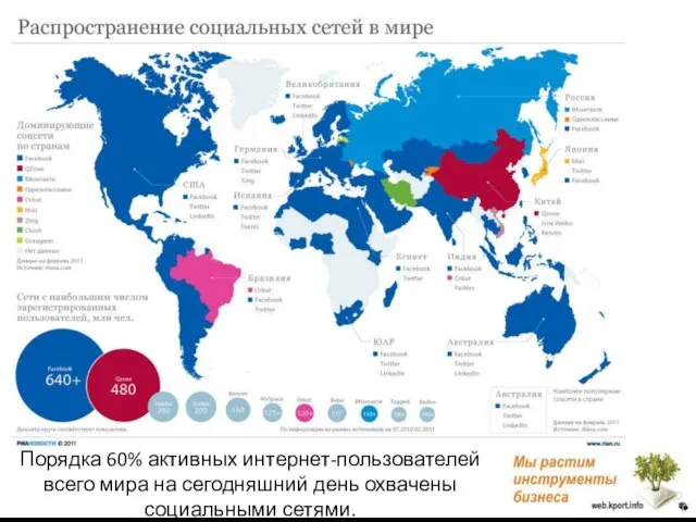 Порядка 60% активных интернет-пользователей всего мира на сегодняшний день охвачены социальными сетями.