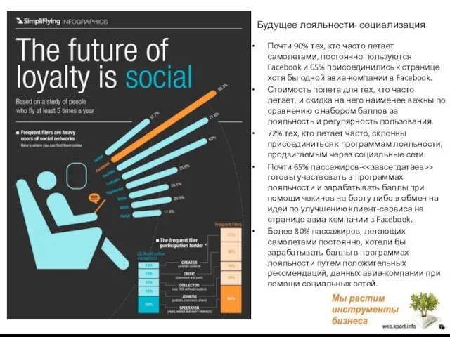 Будущее лояльности- социализация Почти 90% тех, кто часто летает самолетами, постоянно