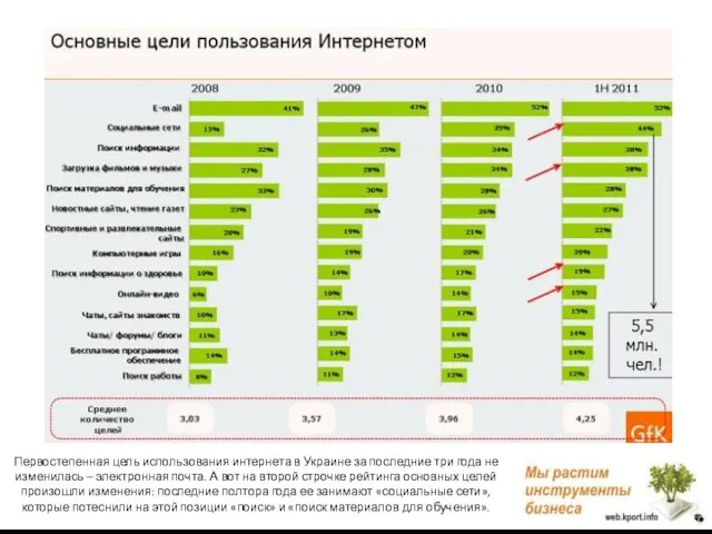 Первостепенная цель использования интернета в Украине за последние три года не