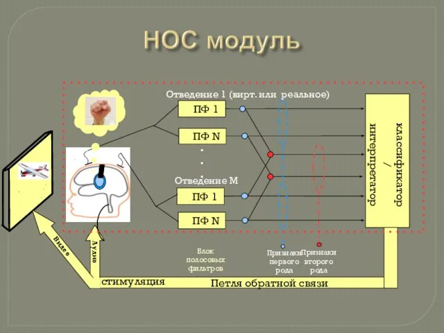 ПФ 1 ПФ N ПФ 1 ПФ N классификатор / интерпретатор