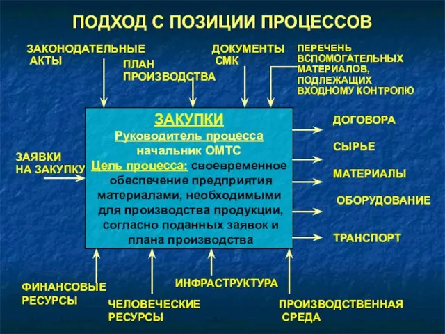 ПОДХОД С ПОЗИЦИИ ПРОЦЕССОВ ЧЕЛОВЕЧЕСКИЕ РЕСУРСЫ ПРОИЗВОДСТВЕННАЯ СРЕДА