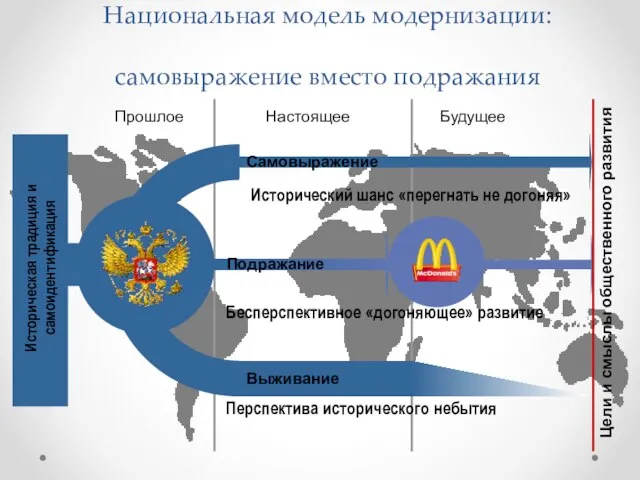 Прошлое Настоящее Будущее Перспектива исторического небытия Бесперспективное «догоняющее» развитие Исторический шанс