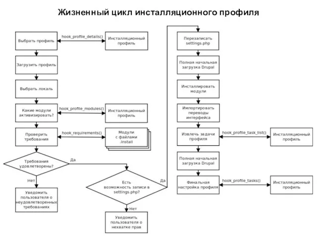 Жизненный цикл инсталляционного профиля