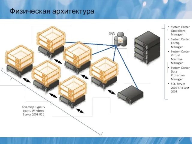 Физическая архитектура SAN System Center Operations Manager System Center Config. Manager