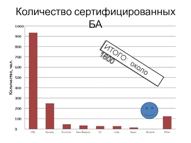 Количество сертифицированных БА ИТОГО: около 1600