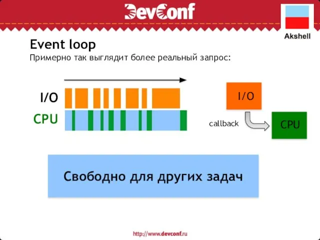 Event loop Примерно так выглядит более реальный запрос: I/O CPU Свободно