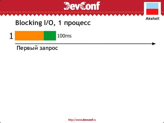 Первый запрос Blocking I/O, 1 процесс