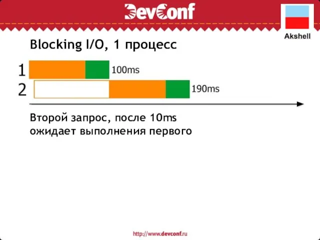 Второй запрос, после 10ms ожидает выполнения первого Blocking I/O, 1 процесс