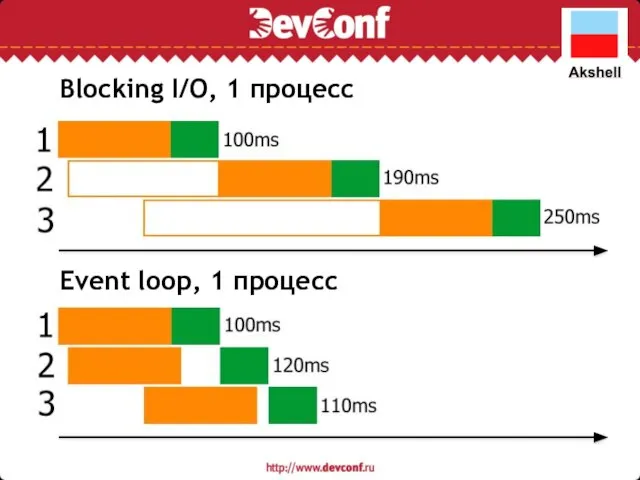 Blocking I/O, 1 процесс Event loop, 1 процесс